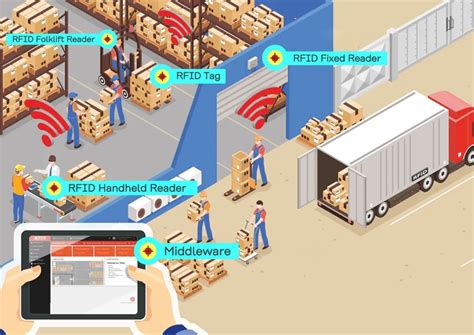 rfid technology applied in warehouse management system|rfid disadvantages.